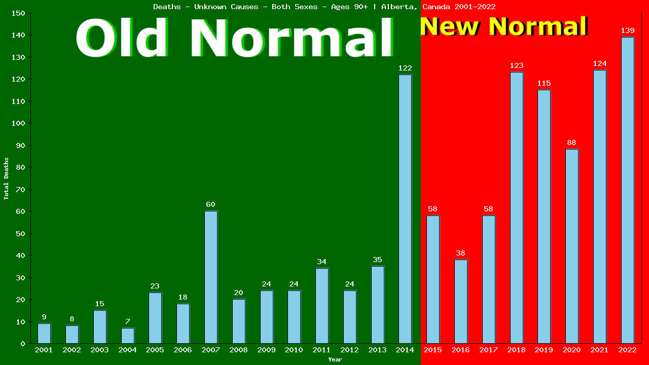 Graph showing Deaths - Unknown Causes - Elderly Men And Women - Aged 90+ | Alberta, Canada